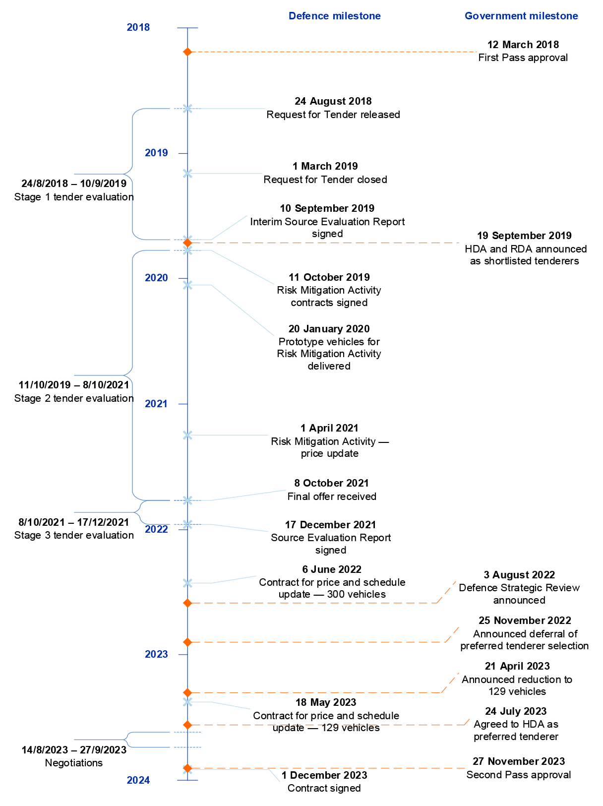 A figure that shows the milestones for Land 400 Phase 3 from 2018 to 2024. It outlines that Stage 1 of the tender evaluation process was conducted between 24 August 2018 to 10 September 2019, Stage 2 of the tender evaluation process was conducted from 11 October 2019 to 8 October 2021, and that Stage 3 of the tender evaluation process was conducted from 8 October 2021 to 17 December 2021.