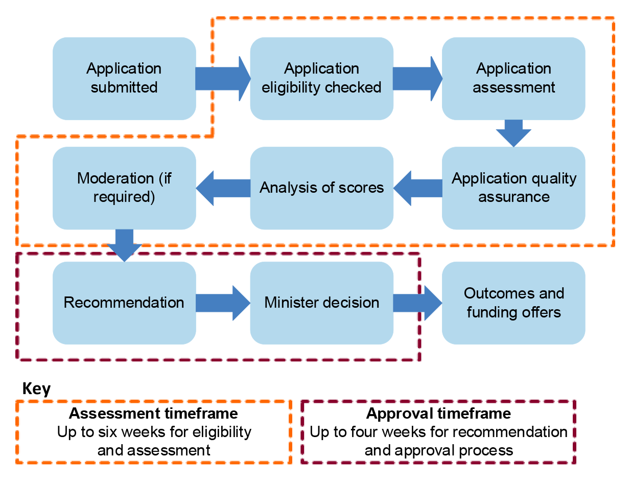 A figure that outlines the various components of the SLRIP assessment and approval processes. It shows the order of the process that is followed and which components of the process make-up the assessment timeframe and the approval timeframe.