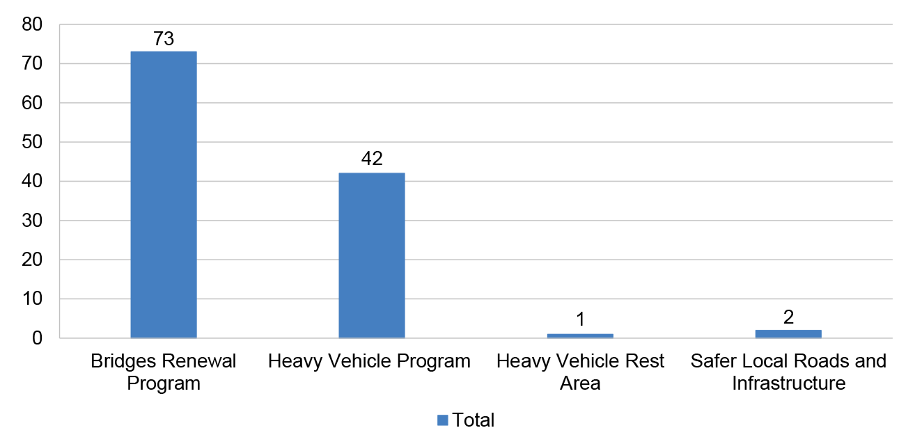 This figure shows that since 1 July 2024 there have been 73 variation applications under the Bridges Renewal Program, 42 under the Heavy Vehicle program, one under the Heavy vehicle rest area program and two under the SLRIP. 