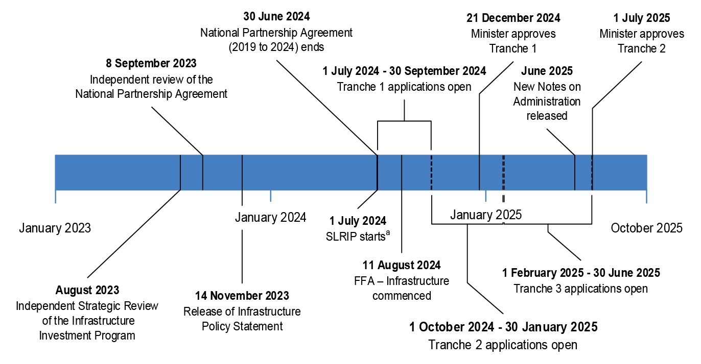 Safer Local Roads and Infrastructure Program timeline