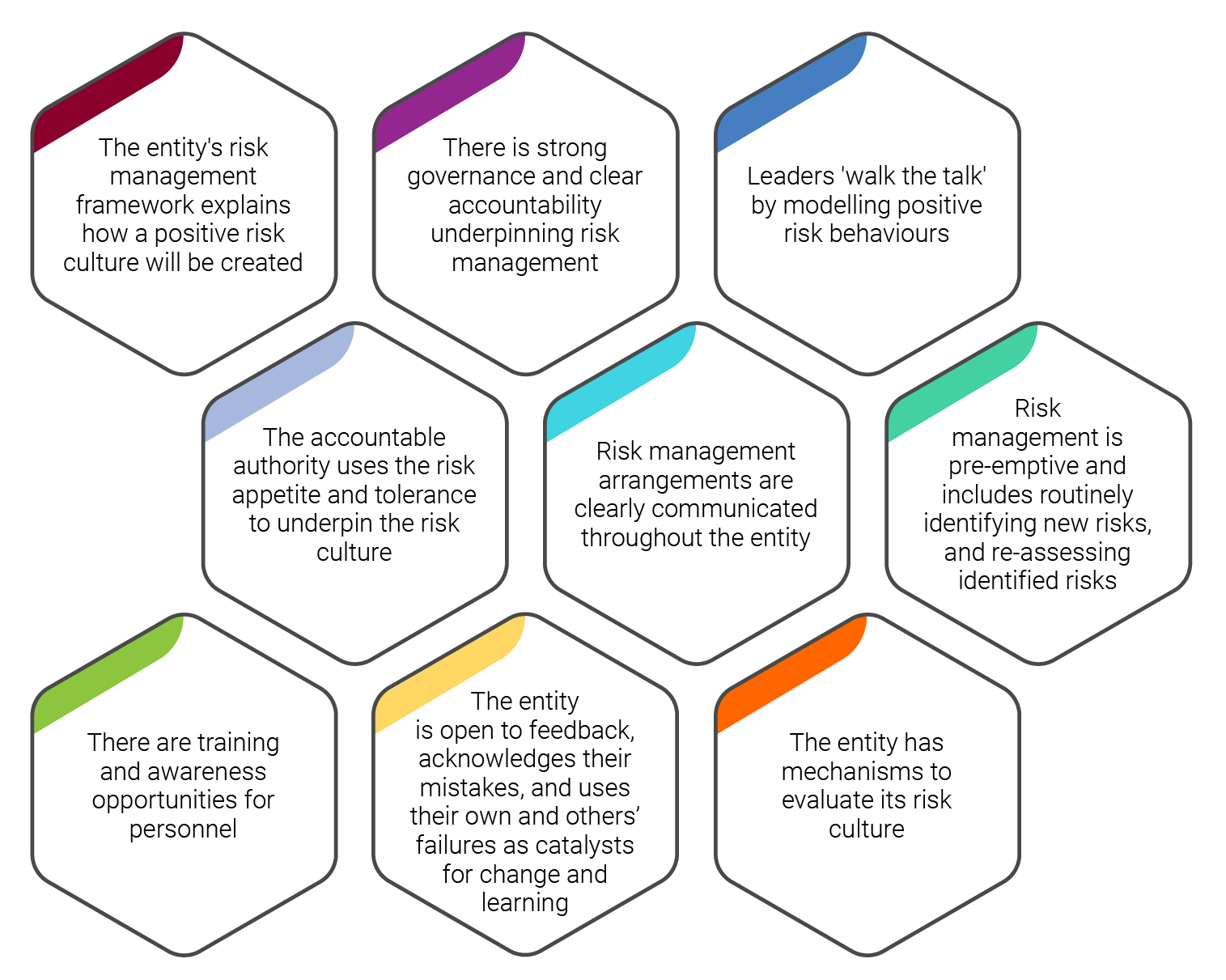 - Risk management frameworks are established and approved by the accountable authority - Risk appetite is clearly defined and communicated - There are policies, procedures and tools to operationalise risk management frameworks - Frameworks and practices are aligned with the Commonwealth Risk Management Policy  - Risk roles and responsibilities are clear - Risk management capability and resourcing are appropriate - Risk management activities are appropriately documented