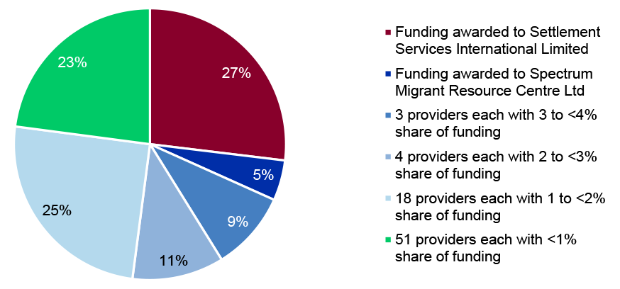 A pie chart that shows the distribution of funding awarded to service providers for the Client Services component of the first round of funding. SSI received a 27 per cent share of the overall funding, compared to the five per cent share awarded to the second highest funded provider. Of the remaining 68 per cent of available funding: nine per cent went to three providers that each received between three and four per cent; 11 per cent went to four providers that each received between two and three per cent; 