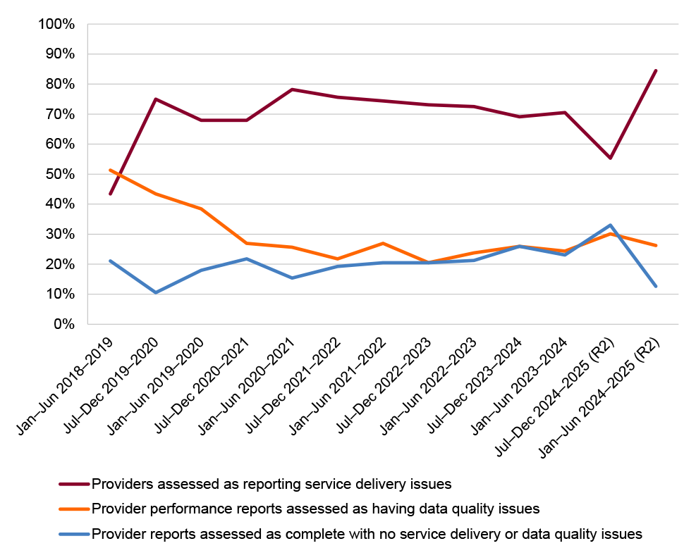 A line chart that shows the results of DSS’s assessment of service providers’ six-monthly performance reports in relation to those assessed as reporting service delivery issues, those assessed as having data quality issues, and those assessed as complete with no service delivery or data quality issues. The chart covers each reporting period from the commencement of the first round on 1 January 2019 to the end of the second round’s second reporting period which ended on 30 June 2025. It shows that reports as