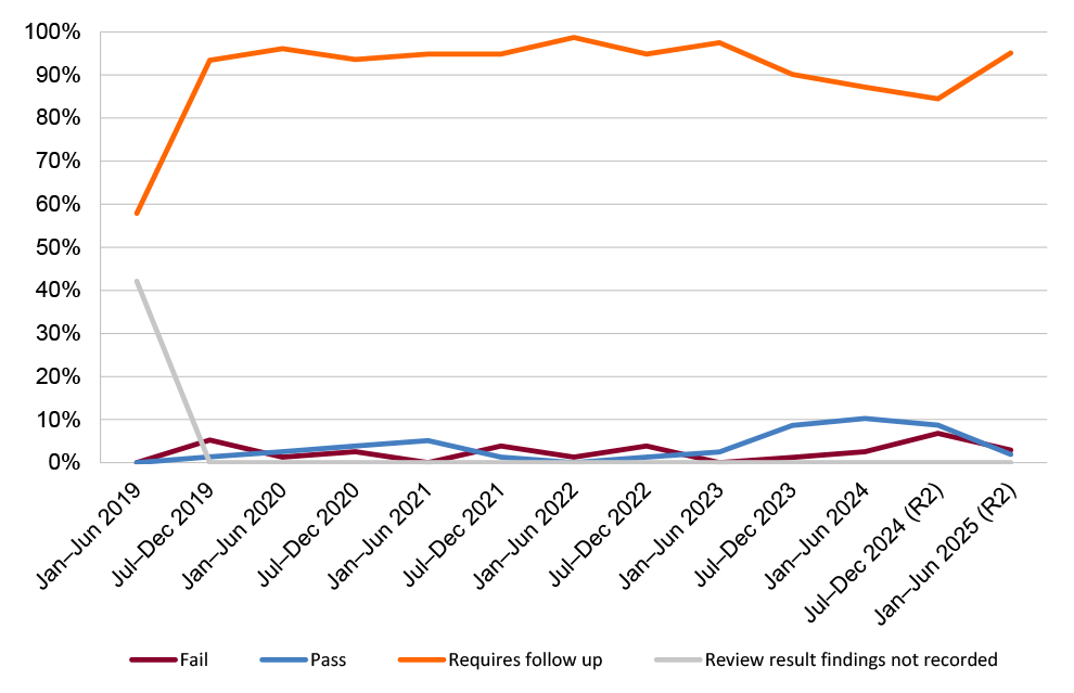 A line chart with four lines representing the percentage of reports receiving the three review results, as well as those where no review result finding was recorded by DSS, of each reporting period from the commencement of the first round on 1 January 2019 to the end of the second round’s second reporting period which ended on 30 June 2025.