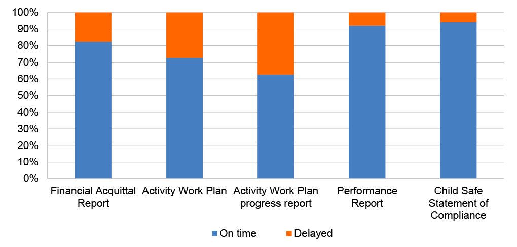 A stacked column chart that presents the proportion of reports that were submitted late by providers and those that were submitted on time, in relation to five of the required reports: financial acquittal reports; activity work plans; activity work plan progress reports; performance reports; and child safe statements of compliance. The chart covers both funding rounds. 