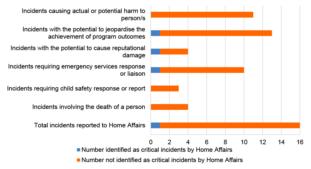 A stacked bar chart with seven bars, six representing non-mutually exclusive features of incidents reported to Home Affairs and one representing the total number of incidents reported. Each bar presents the number of incidents that Home Affairs identified as critical or did not identify as critical. The chart shows that: 