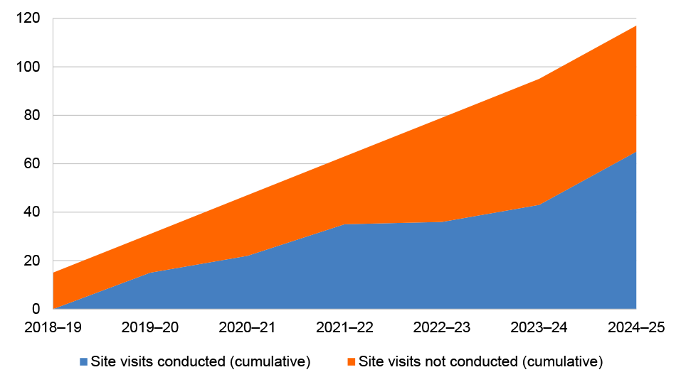 A stacked area chart showing the cumulative number of expected site visits that were conducted by DSS and those that were not between January 2019 and June 2025.