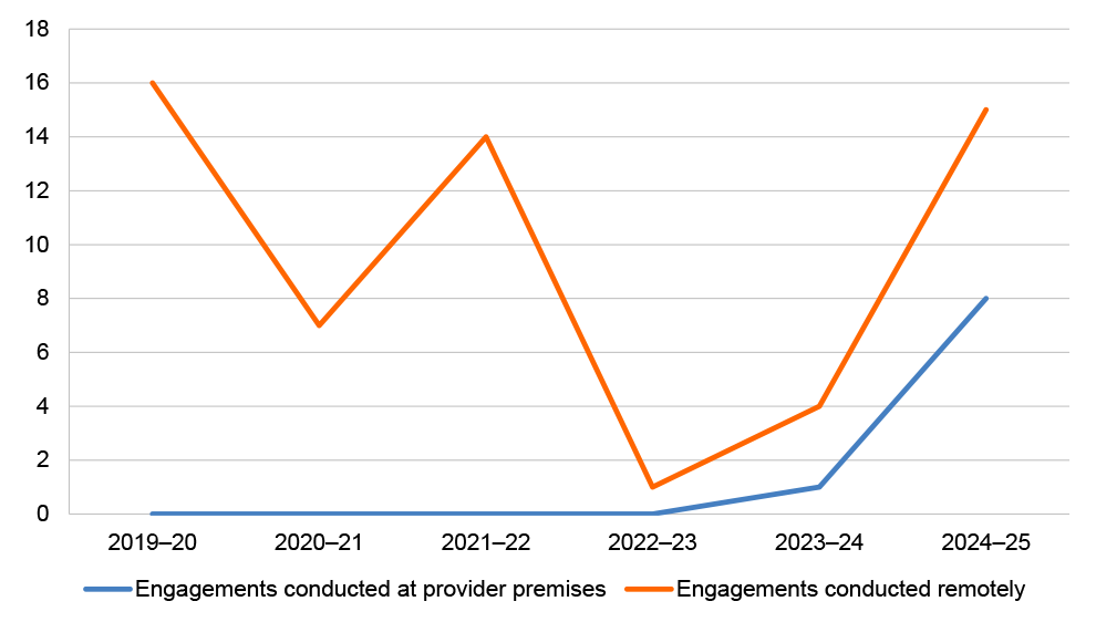 A line chart with two lines comparing the number of stakeholder engagements (or site visits) that were conducted at the service provider’s premises and those that were conducted remotely.