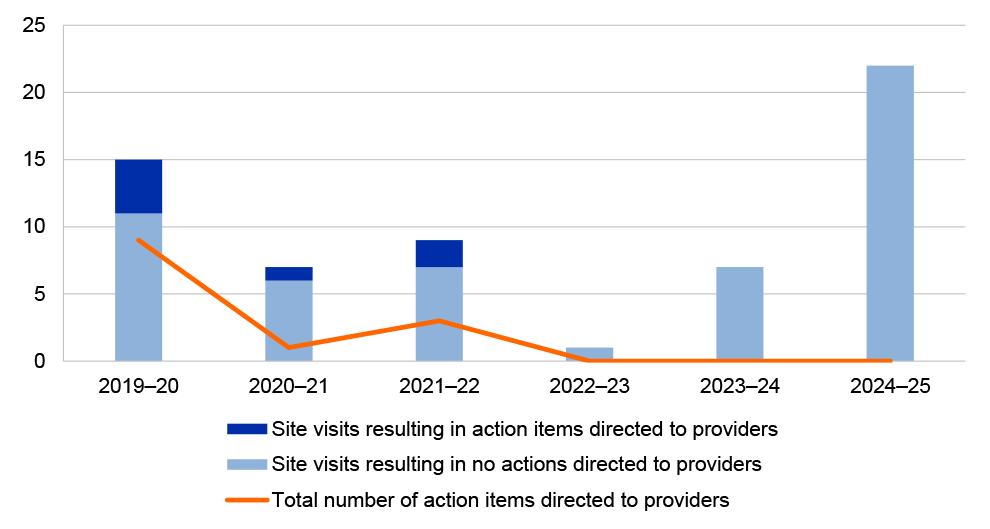 A combination chart consisting of stacked columns representing the number of site visits resulting in action items directed to providers and those resulting in no actions directed to providers, as well as a line showing the total number of action items directed to providers, in each year from 2019-20 to 2024-25. A small proportion of visits in the first three years resulted in action items, while no actions were directed to any service providers in 2022-23, 2023-24 and 2024-25.