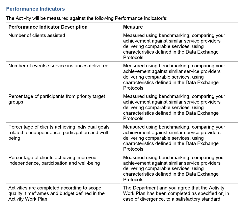 An extract of a signed grant agreement that shows the performance indicators against which the funded activity was to be measured. It consists of a table with two columns. The left column lists the description of each of the six performance indicators. In relation to the first five indicators, the right table column describes the method to be used to measure performance against each indicator as: ‘Measured using benchmarking, comparing your achievement against similar service providers delivering comparable