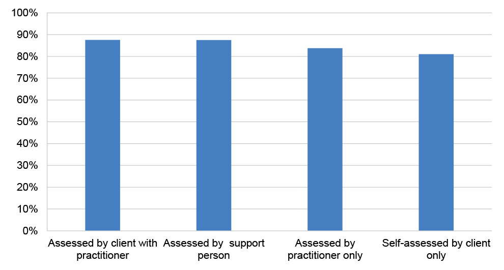 A column chart showing the overall percentage of positive SCORE outcomes for each of the four reporting methods. Those assessed by the client with the practitioner had the highest percentage of positive outcomes with 88 per cent, followed by those assessed by the support person with 87 per cent. The lowest was when the client completed their own assessment with 81 per cent were positive, while it was 84 per cent when the practitioner performed the assessment without the client present.