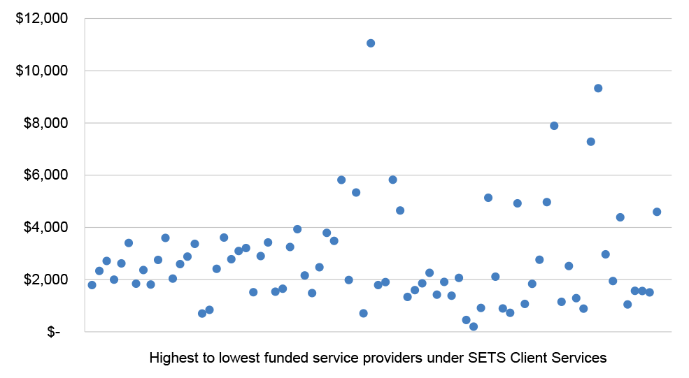 A scatter plot chart that illustrates the variability of the service provider cost of assisting clients based on the grant funding awarded to service providers divided by the number of clients each provided has reported to have assisted. Each service provider is arranged from left to right along the X axis from the highest to lowest funded SETS Client Services provider. The average cost per client for each provider is represented by markers that intersect with the values arranged on the Y axis in increments