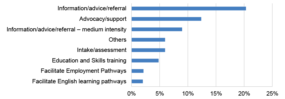 A bar chart that compares in percentage terms the types of services reported by service providers to have been provided to clients over both funding rounds between January 2019 and June 2025. Of the eight service types represented in the chart, the three service types related to information, advice and referral (both low and medium intensity), and advocacy and support, represent a combined 41 per cent of services. Services relating to the ‘3Es’ priority areas represent a combined nine per cent of the servic