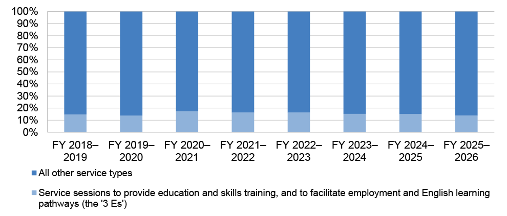 A stacked column chart that compares, in percentage terms, the proportion of services relating to the ‘3Es’ priority areas with that of all other services provided in each financial year since the program commenced. The 3Es priority areas represent between 14 and 16 per cent in each financial year from 2018–19 to 2025–26.