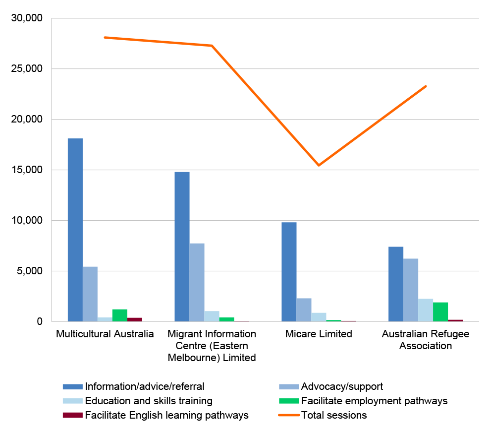 A combination chart with five columns that each represent the total number of services provided in the first round by four similarly funded providers that relate to the ‘3Es’ priority areas and two of the most commonly provided service types, information/advice/referral and advocacy/support. A line represents the total number of sessions each provider reported as having been provided. The chart shows that compared with the two other service types, there are substantially fewer services related to the three 