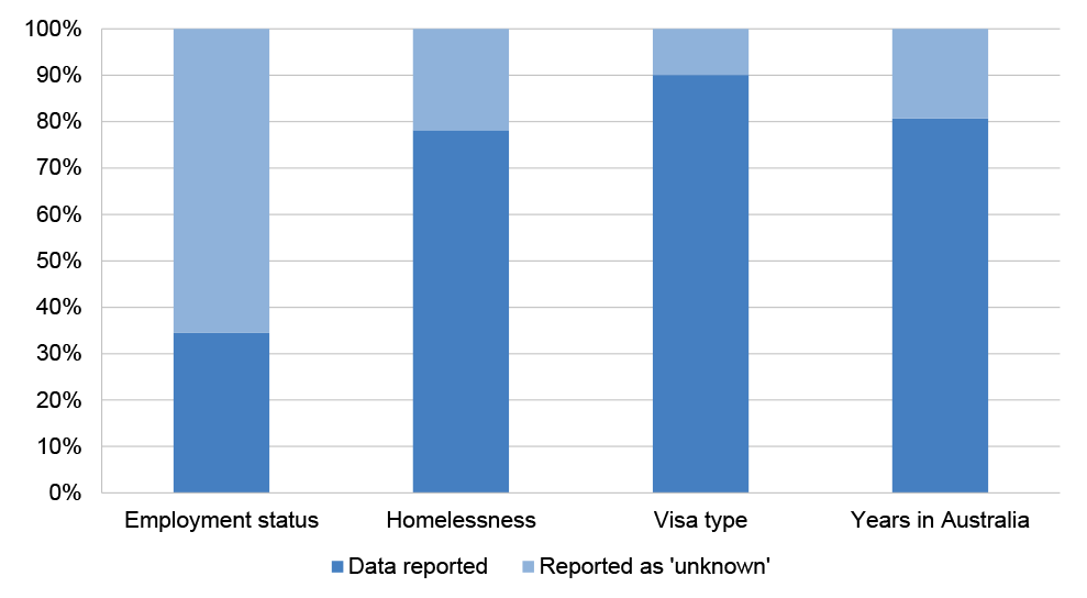 A stacked column chart that shows, in percentage terms, the proportion of data reported by service providers on four categories relevant to priority clients expected to be targeted by the program and of that which is reported as ‘unknown’. The four categories are: employment status, homelessness, the type of visa, and the number of years lived in Australia. The chart shows that there are substantial gaps in reporting against these categories such that: more than 60 per cent of clients’ employment status was