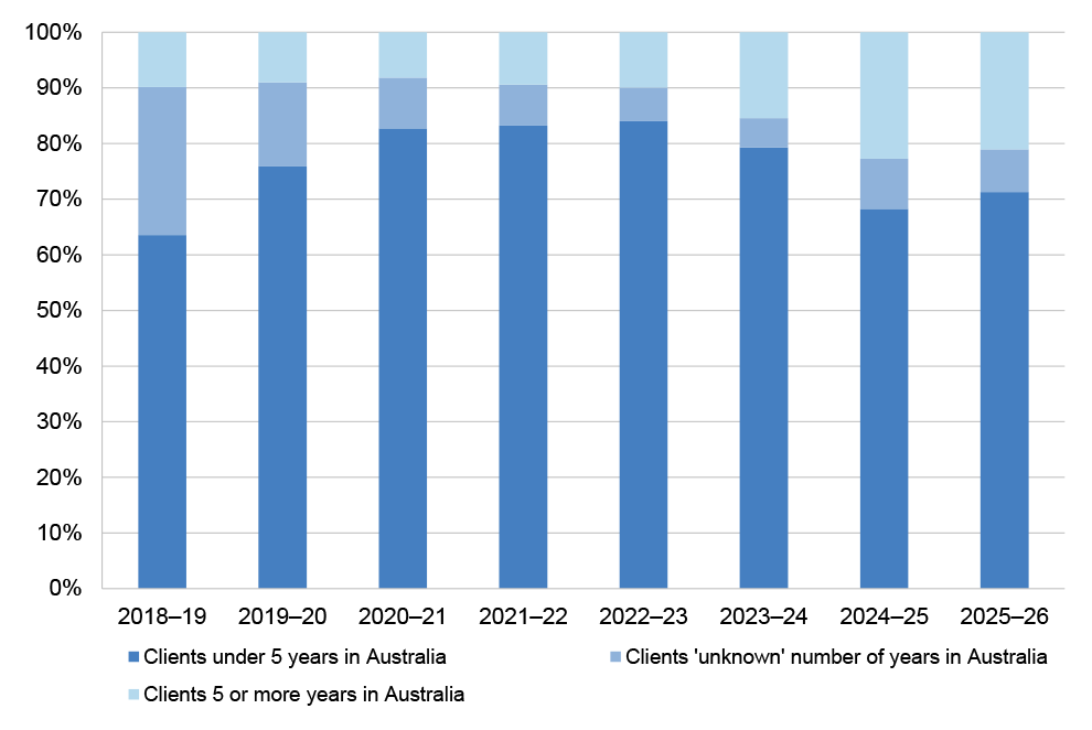 A stacked column chart that shows, in percentage terms, the proportion of clients that service providers reported as living in Australia for under five years, for five or more years, and the ‘unknown’ number of years, for each financial year from 2018–19 to 2025–26.