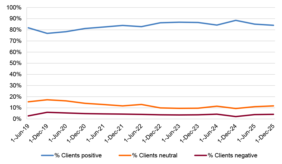 A line chart showing the percentage of clients’ positive, neutral, and negative outcomes based on the changes between the paired SCOREs for the Goals outcome, in each reporting period from June 2019 to December 2025. 