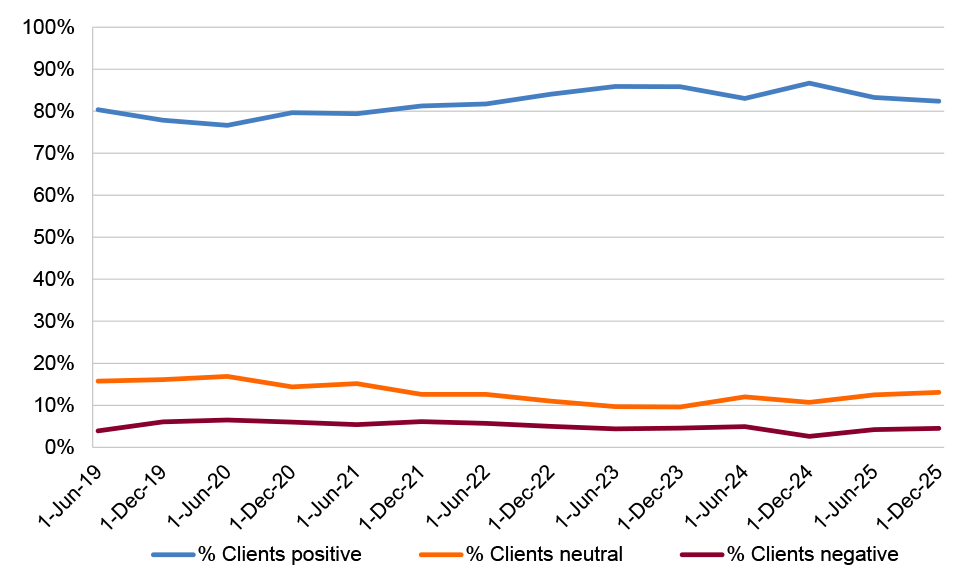 A line chart showing the percentage of clients’ positive, neutral, and negative outcomes based on the changes between the paired SCOREs for the Circumstances outcome, in each reporting period from June 2019 to December 2025.
