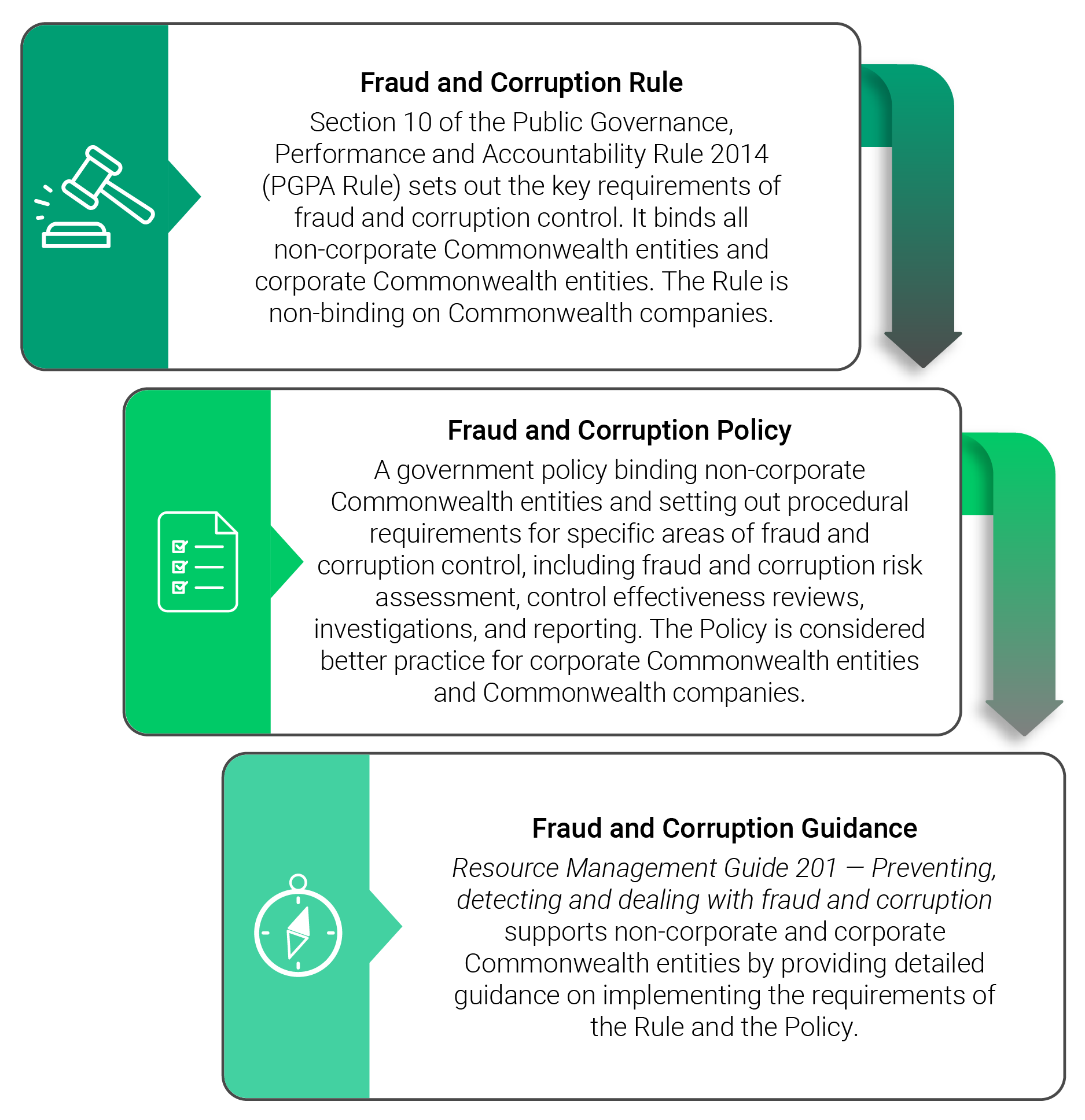 An image depicting the three tiers of the CFCC Framework