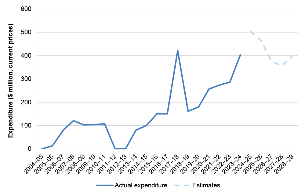 A figure that shows the expenditure on the NCRIS program in current Australian dollar prices over time between the financial years from 2004–05 to 2028–29.
