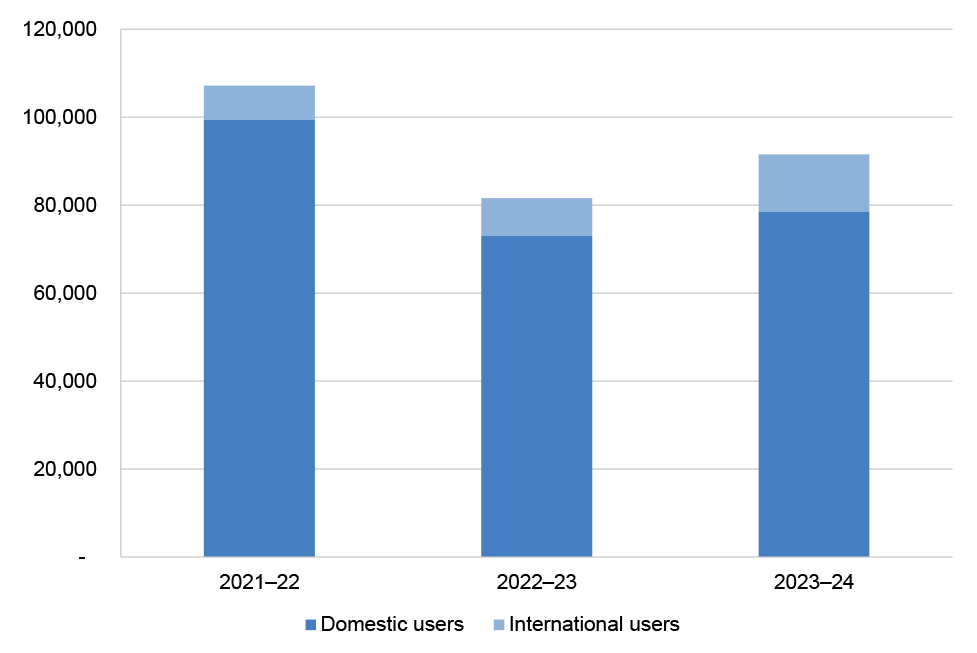 A figure that shows the number of domestic and international users of the NCRIS program over the financial years from 2021–22 to 2023–24.