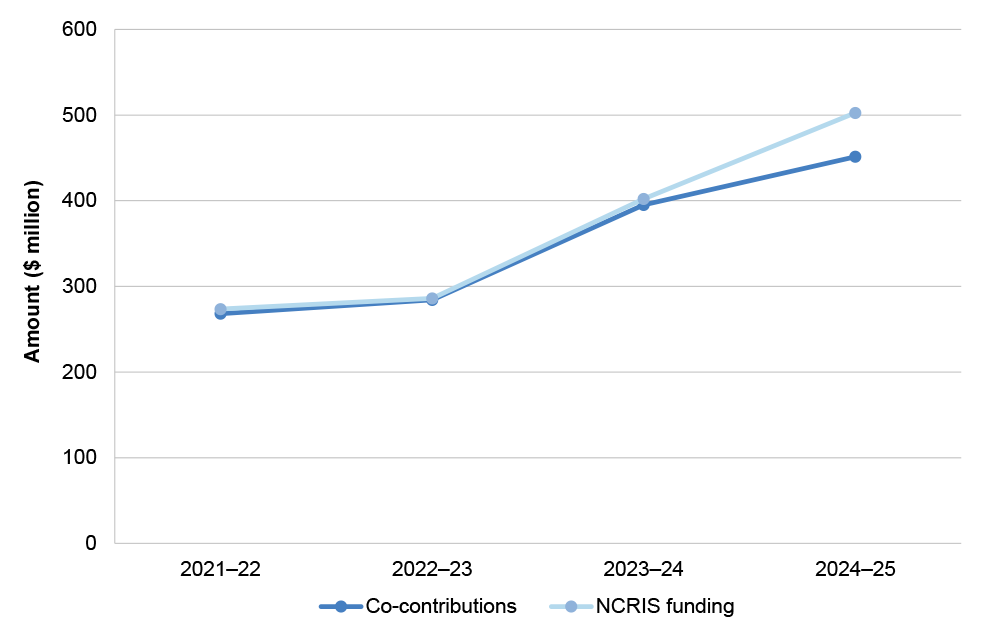 This figure shows the amount of NCRIS funding received from the compared to the amount of facilities co-contributions in the financial years from 2021–22 to 2024–25. Total co-contributions include both cash and in-kind (provision of staff and other non-monetary resources) contributions.