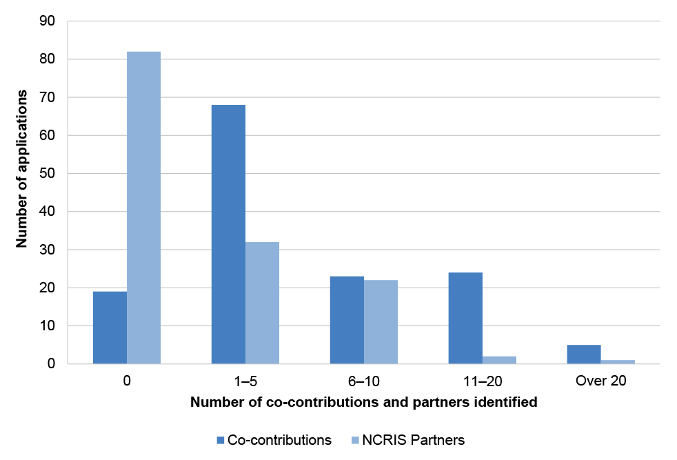 This figure presents the number of co-contributors and partners identified in NCRIS applications from 2023 to 2025. 