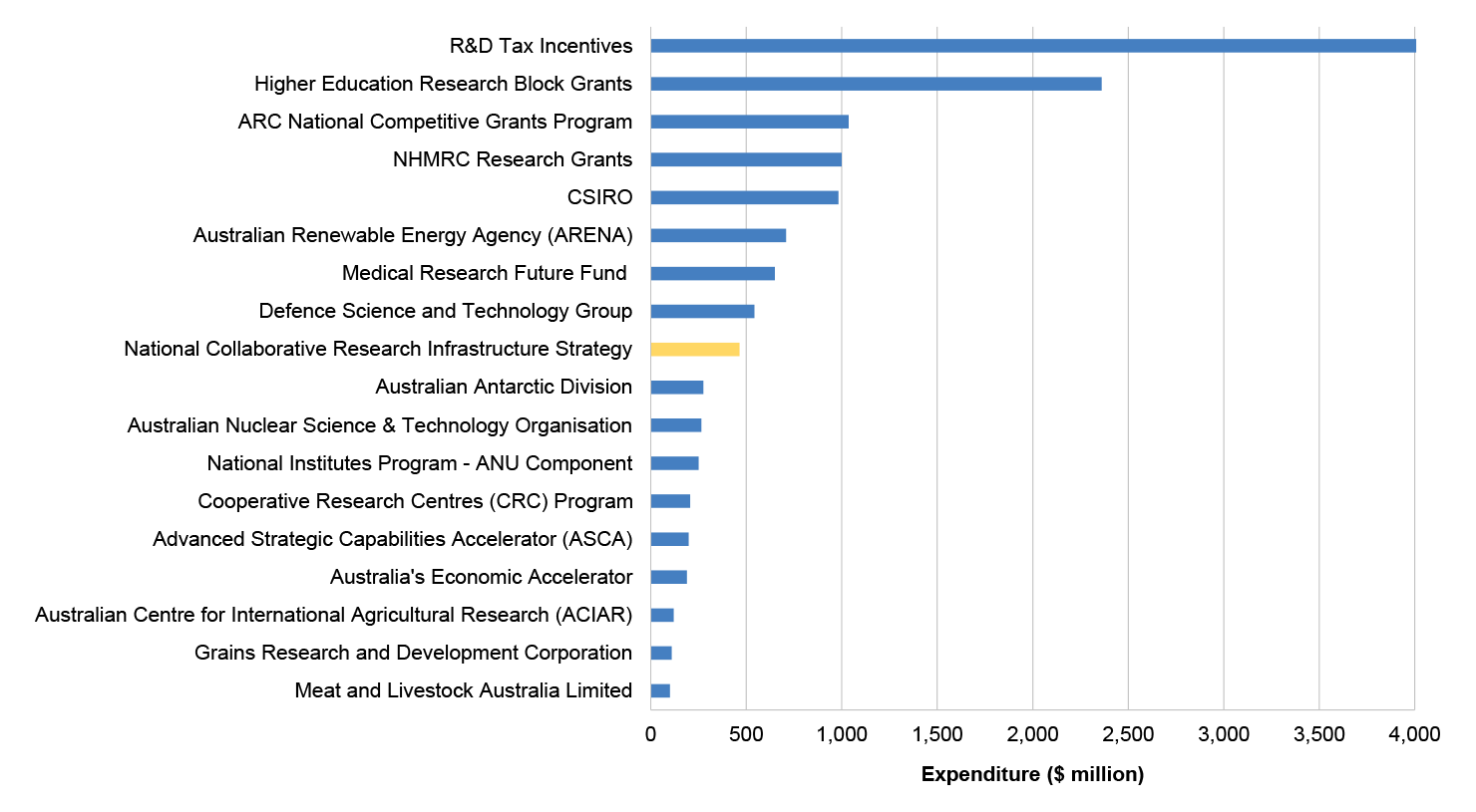 This figure shows the amount of funding for Australian Government Research and Development programs and activities estimated funding at over $100 million in the financial year 2025–26. The figure highlights NCRIS as a Research and Development program with funding of $465 million. 