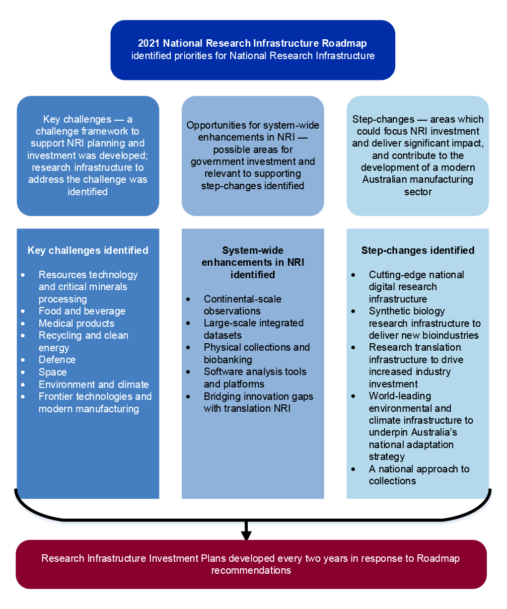 This figure shows the identified priorities for National Research Infrastructure (NRI) that were identified in the 2021 National Research Infrastructure Roadmap. There are three areas of priorities identified in the figure which are key challenges identified, system-wide enhancements in NRI identified, and step-changes identified.