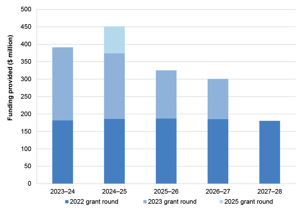 This figure shows the NCRIS annual funding provided in grant rounds between 2022 and 2025. It shows that the grant rounds between 2022 and 2025 provided funding between the financial years 2023–24 to 2027–28.