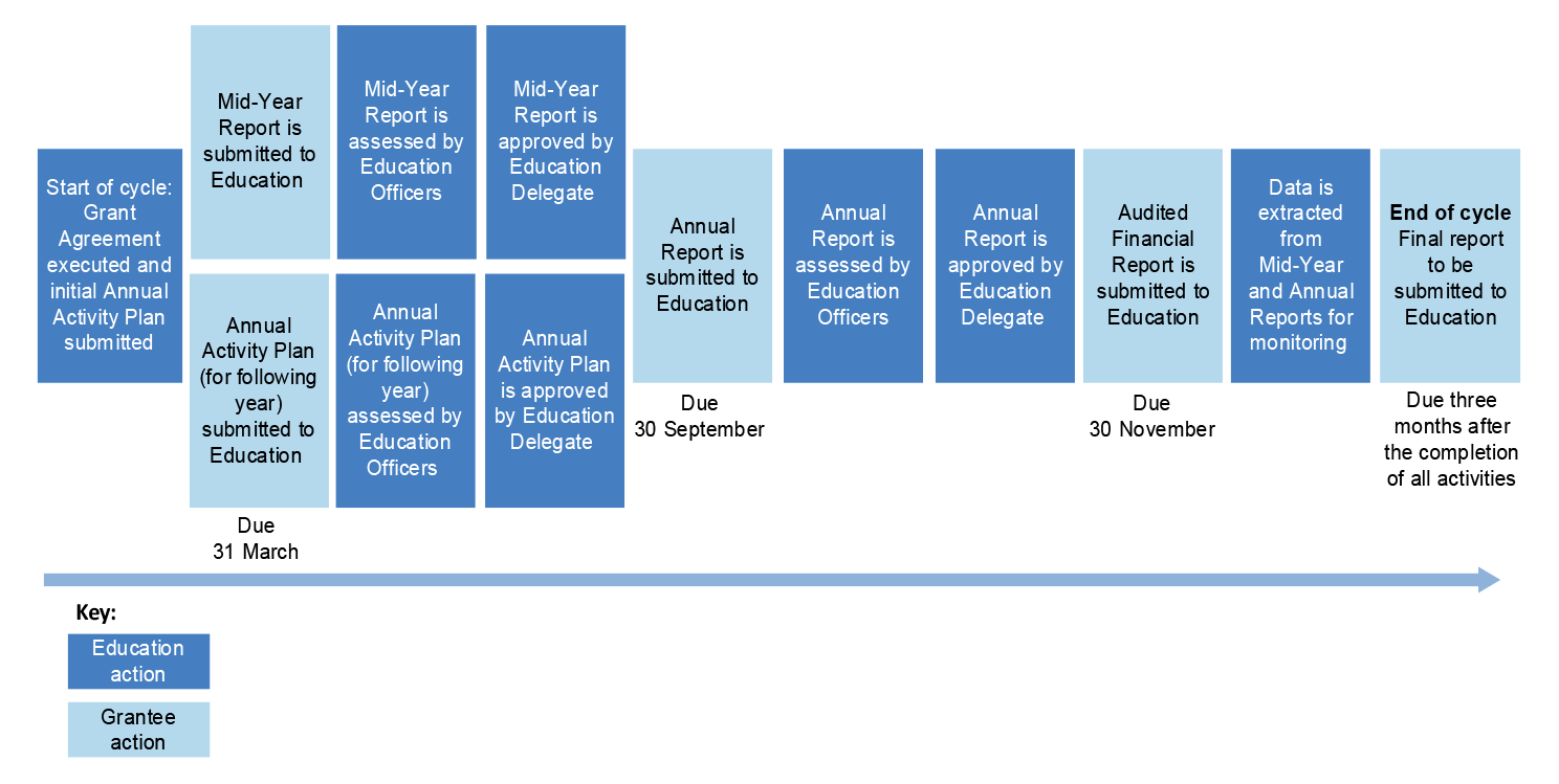 This figure shows the process for the provision of reporting documents from NCRIS facilities and the assessment of reporting information received by the Department of Education on an annual basis.