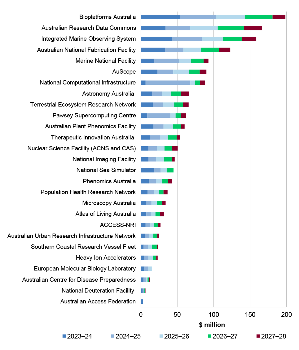 Appendix 4 NCRIS annual funding from grant rounds, 2022 to 2025