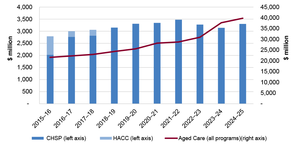 A figure showing adjusted real dollar expenditure from 2015–16 to 2024–25 for the Commonwealth Home Support Program (and previous Home and Community Care program) as well as whole of Aged Care portfolio expenditure. The figure shows modest increases in Commonwealth Home Support Program expenditure until 2021–22 when expenditure in adjusted terms trended downwards in financial years 2022–23 and 2023–24 before trending up again in 2024–25. Expenditure at the Aged Care portfolio level has increased year on yea