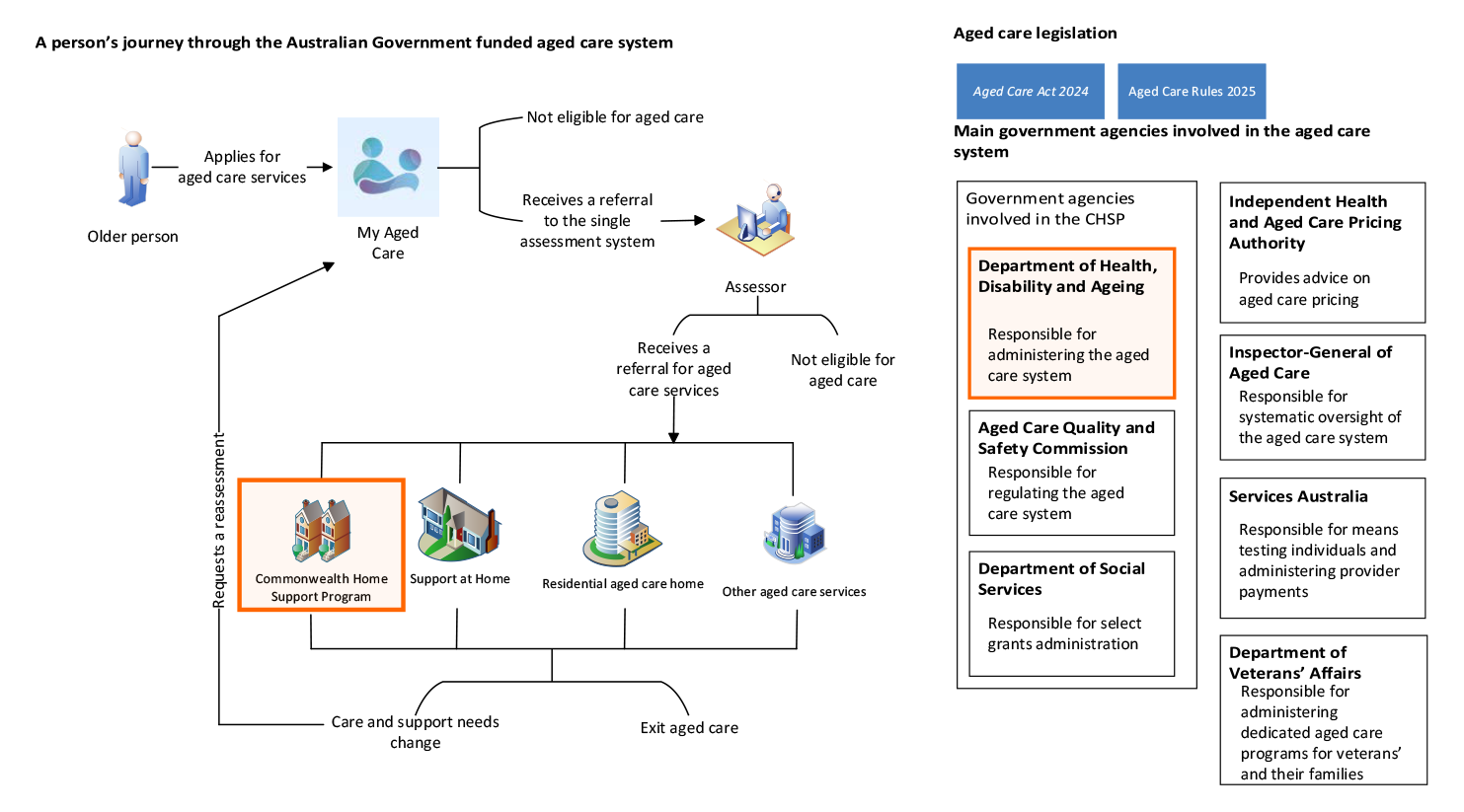 A flow chart figure that shows the steps an eligible aged care recipient must go through to access aged care and CHSP services commencing with an application via the My Aged Care, followed by an eligibility assessment, referral to assessment organisation, and then referral to the most appropriate aged care program such as the Commonwealth Home Support Program, Support at Home program, residential aged care or other aged care services. The figure also includes a figure depicting the relationship between the 