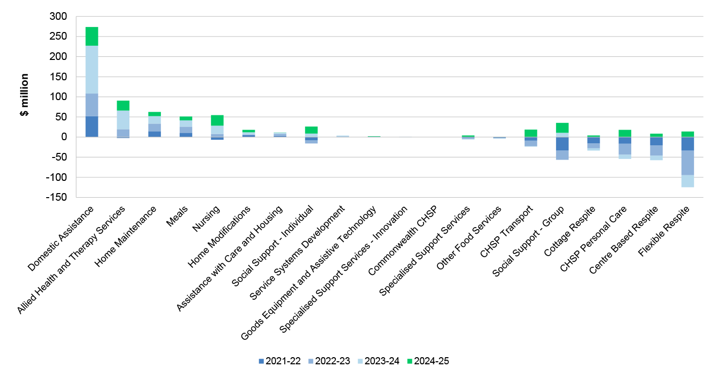 This figure presents a stacked column graph showing the underspend and overspend for each CHSP service type and includes annual data for 2021–22, 2022–23, 2023–24 and 2024–25