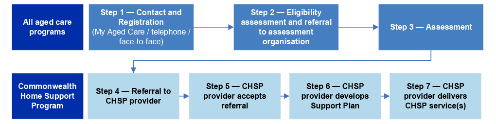 This figure shows the CHSP assessment, referral and service delivery process for CHSP clients including the assessment stage (Step 1 – contact and registration, Step 2 – Eligibility and referral to assessment organisation, and Step 3 – Assessment) which is common to all aged care programs, and the CHSP specific referral and service delivery processes (Step 4 – referral to CHSP provider, Step 5 – CHSP provider accepts referral, Step 6 – CHSP provider develops support plan, and Step 7 – CHSP provider delivers