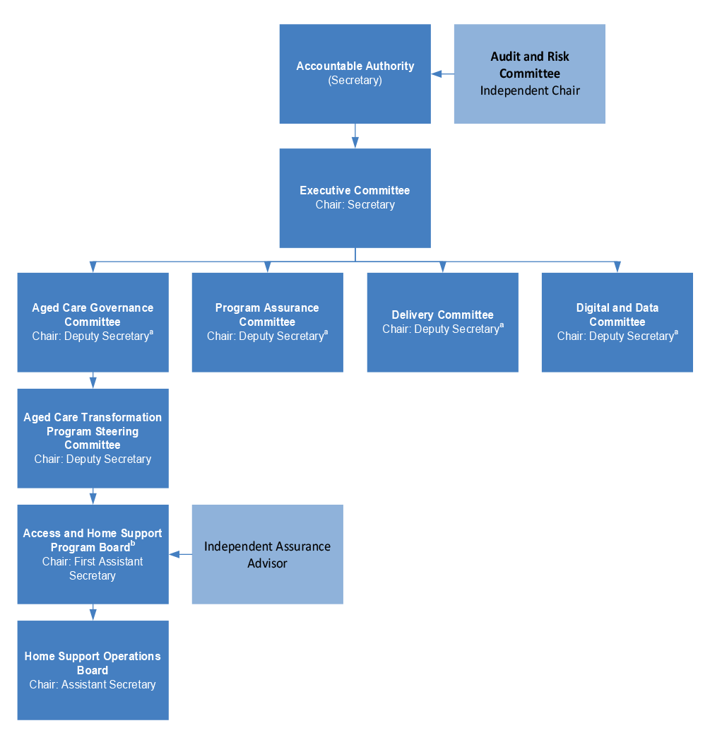 Figure shows the relationship between the Secretary of the Department of Health, Disability and Ageing and the department’s Audit and Risk Committee and a range of Aged Care and whole of department oversight and governance committees chaired by Deputy Secretaries across the department. The figure also shows a hierarchy of oversight bodies under the Aged Care Governance Committee including the Aged Care Transformation Program Steering Committee, Access and Home Support Program Board and Home Support Operatio