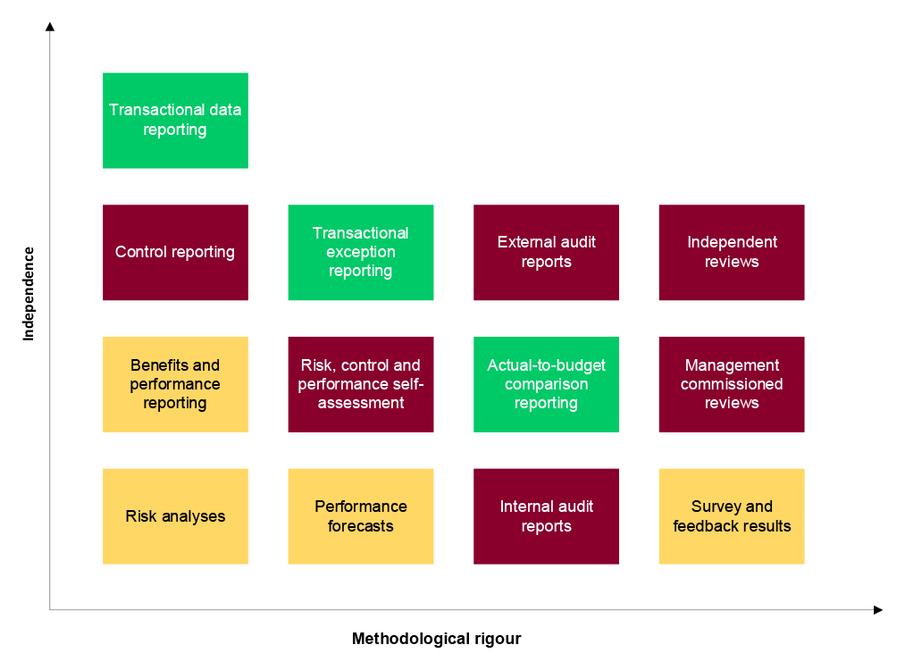 Figure shows the assurance activities that may be undertaken as part of the assurance arrangements for CHSP on a matrix that shows the relative independence of the assurance activity against the methodological rigour. 