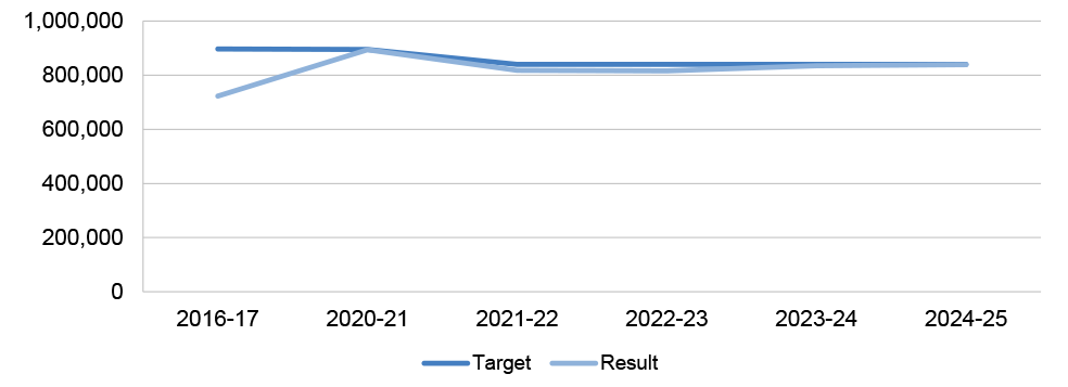 Figure shows the annual performance measure results from 2016–17 and results from 2020–21 until 2024–25 against the target. The figure shows that the target did not increase between 2020–21 and 2024–25 and was met or substantially met in each year. 