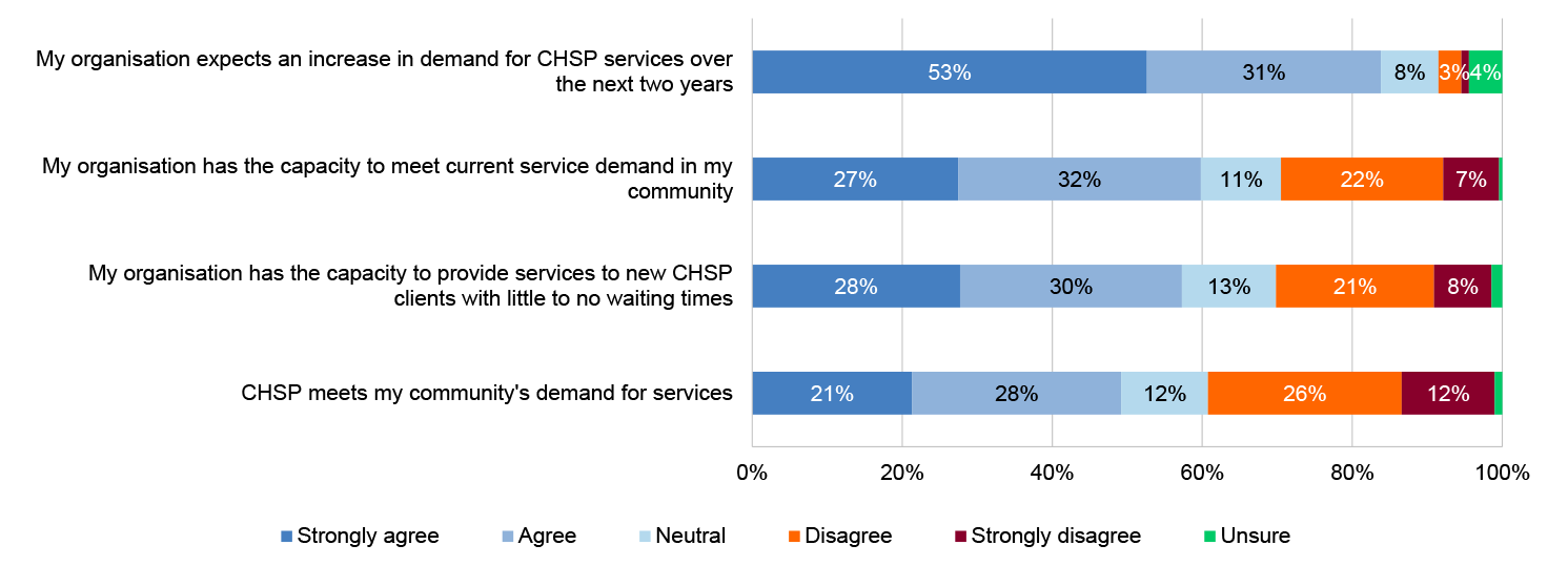 Multiple stacked bar chart that shows CHSP provider survey responses relating to community need including: my organisation expects an increase in demand for CHSP services over the next two years; my organisation has the capacity to meet current service demand  in my community; my organisation has the capacity to provide services to new CHSP clients with little to no wait times; CHSP meets my community’s demand for services. 