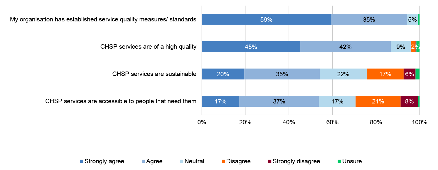 Multiple stacked bar chart that shows CHSP provider survey responses relating to effective service delivery including: my organisation has established service quality measures/standards; CHSP services are of a high quality; CHSP services are sustainable; CHSP services are accessible to people that need them. 