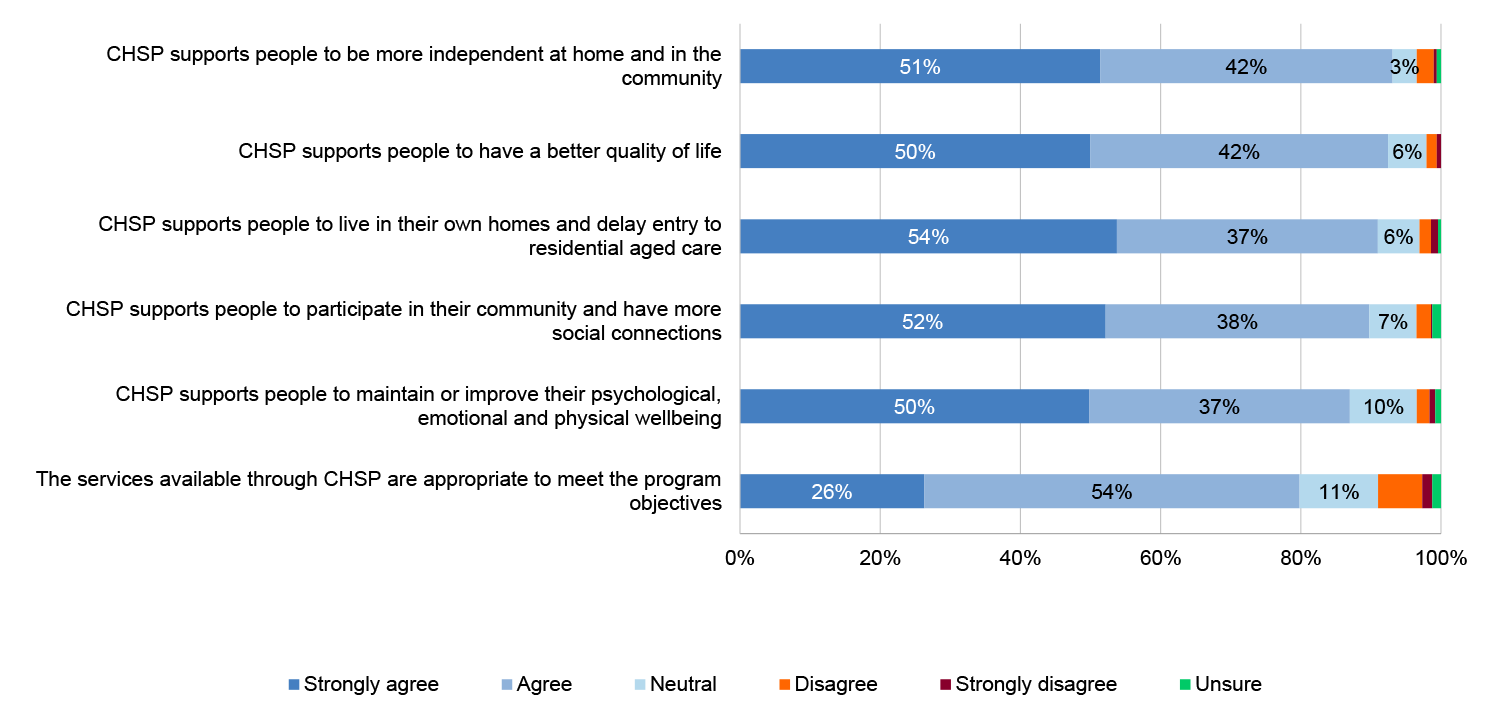 Multiple stacked bar chart that shows CHSP provider survey responses relating to whether the CHSP is meeting objectives including: CHSP supports people to be more independent at home and in the community; CHSP supports people to have a better quality of life; CHSP supports people to live in their own homes and delay entry to residential aged care; CHSP supports people to participate in their community and have more social connections; CHSP supports people to maintain or improve their psychological, emotiona