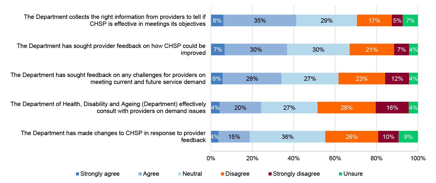 Multiple stacked bar chart that shows CHSP provider survey responses relating to whether the department has engaged with CHSP providers including: the Department collects the right information from providers to tell if the CHSP is effective in meeting its objectives; the Department has sought feedback on how CHSP could be improved; the Department has sought feedback on any challenges for providers on meeting current and future service demand; the Department effectively consult with providers on demand issue