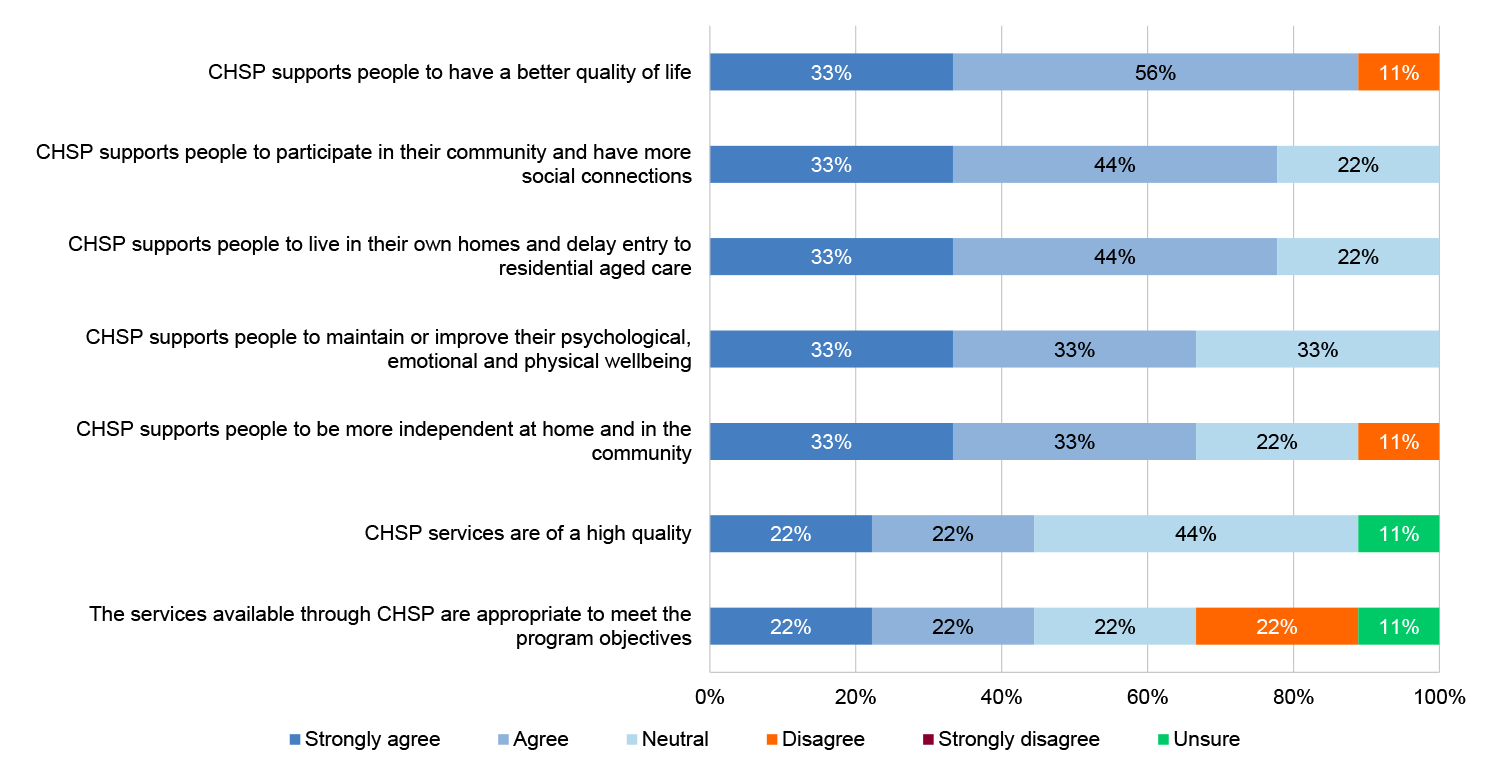 Multiple stacked bar charts that show aged care peak body survey responses related to the effectiveness of the CHSP including: CHSP supports people to have a better quality of life; CHSP supports people to participate in their community and have more social connections; CHSP supports people to live in their own homes and delay entry to aged care; CHSP supports people to maintain or improve their phycological, emotional and physical wellbeing; CHSP supports people to be more independent at home and in the co