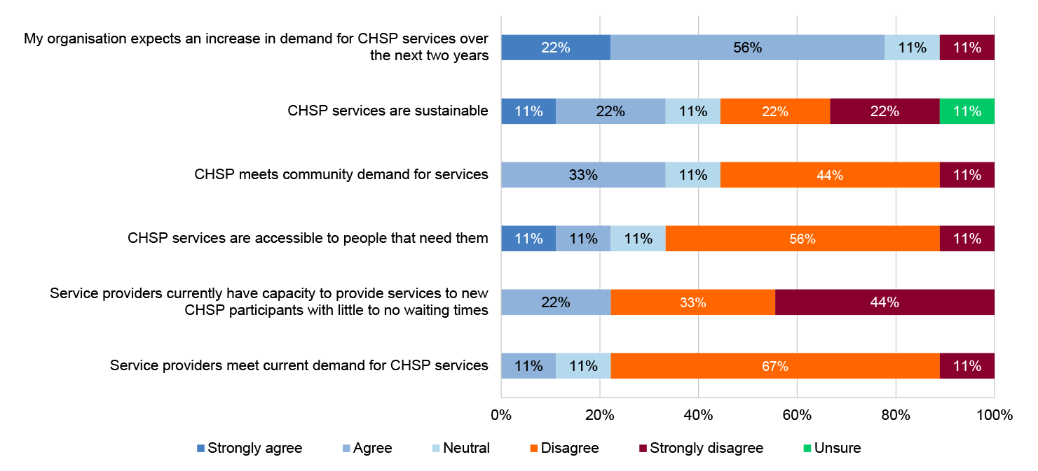 Multiple stacked bar charts that show aged care peak body views on supply and demand for CHSP services including: my organisation expects an increase in demand for CHSP services over the next two years; CHSP services are sustainable; CHSP meets community demand for services; CHSP services are accessible to those that need them; service providers currently have capacity to provide services to new CHSP participants with little to no wait times; and service providers meet current demand for CHSP services. 