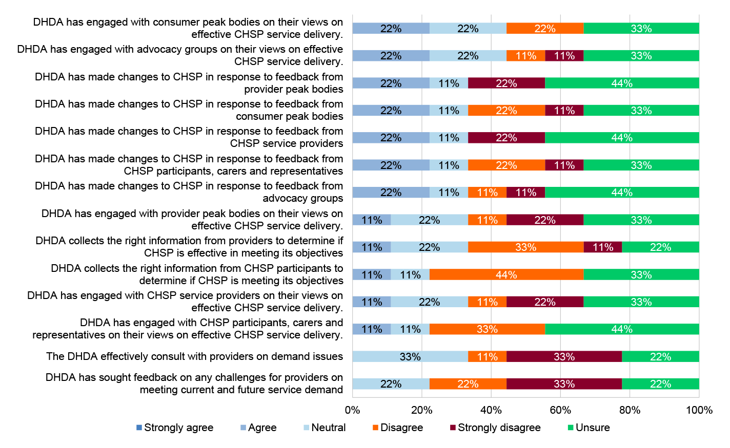 Multiple stacked bar charts that show aged care peak body views on the department’s engagement for stakeholders including: DHDA has engaged with consumer peak bodies on their views on effective CHSP service delivery; DHDA has engaged with advocacy groups on their views on effective CHSP service delivery; DHDA has made changes to CHSP in response to feedback from provider peak bodies; DHDA has made changes to CHSP in response to feedback from consumer peak bodies; DHDA has made changes to CHSP in response to
