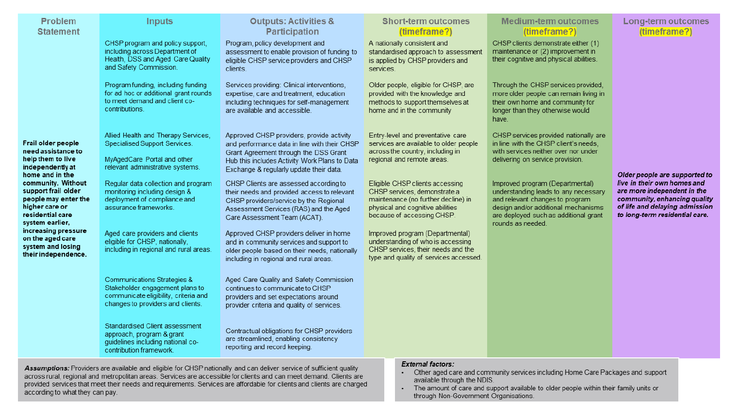 Figure shows the 2023 program logic for the CHSP and the relationship between the problem statement, inputs, outputs, short-term outcomes, medium-term outcomes and long-term outcomes.