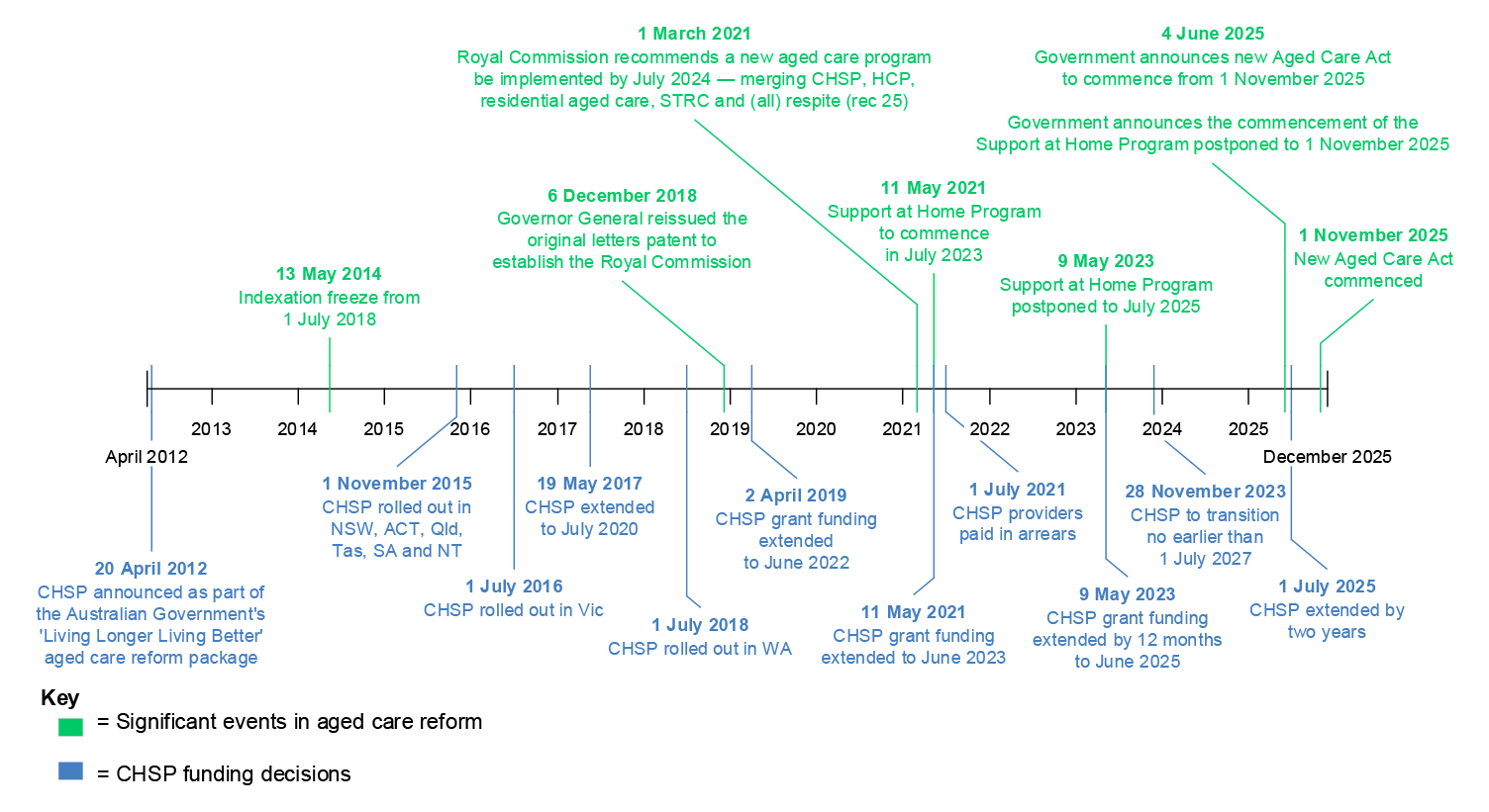 Figure shows the timeline of key events from April 2012 until 1 November 2025. The figure includes dates for extending grants for CHSP providers and the dates of key announcements relevant to the CHSP and the Aged Care portfolio more broadly