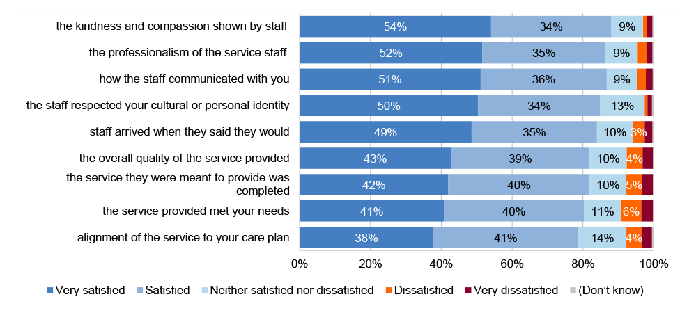 Multiple stacked bar charts showing CHSP client survey results for the following measures: the kindness and compassion shown by staff; the professionalism of the service staff; how the staff communicated with you; the staff respected your cultural or personal identity; staff arrived when they said they would; the overall quality of the service provided; the service they were meant to provide was completed; the service provided met your needs; alignment of the service to your care plan. 